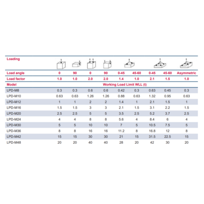 Lifting Point POWERTEX LPD load table