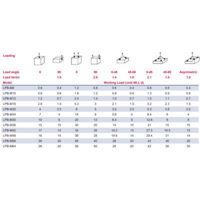 Lifting Point POWERTEX LPB load table