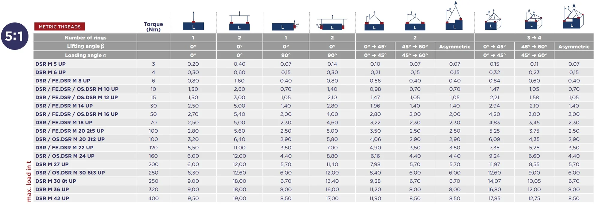 Codipro load table DSR, FE.DSR, OS.DSR