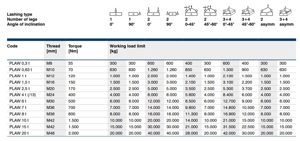 Pewag load table PLAW