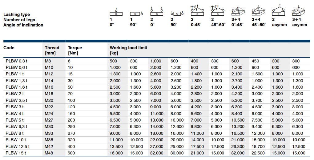 Pewag load table PLBW